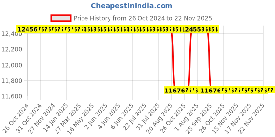 moglix.com Alis 1.0mm, 18cm/ 7 inch Kerrison Jacoby 90 Deg Upward Cutting Shaft, A-GEN-696-01 alis Price History Graph from 26 Oct 2024 to 22 Nov 2025