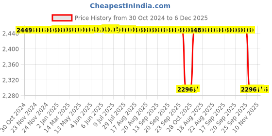moglix.com Alis 11.5cm/4 1/2 inch Baby Metzenbaum Curved, A-GEN-311-11 alis Price History Graph from 30 Oct 2024 to 5 Dec 2025