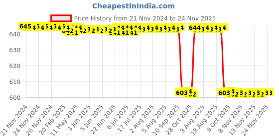 moglix.com Alis 11.5cm/4 1/2 inch Micro Forceps 0.4mm 1x2 Teeth, A-GEN-253-11 alis Price History Graph from 21 Nov 2024 to 24 Nov 2025