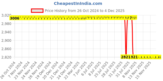 moglix.com Alis 11cm/4 1/2 inch Barraquer for Razor Blades, A-GEN-014-11 alis Price History Graph from 26 Oct 2024 to 4 Dec 2025