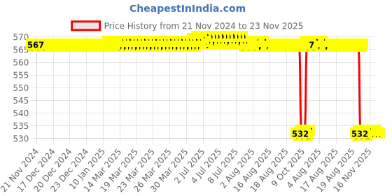moglix.com Alis 11cm/4 1/2 inch Lack&s;S Set of 3, A-GEN-838-11 alis Price History Graph from 21 Nov 2024 to 23 Nov 2025