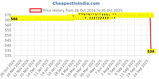 moglix.com Alis 11cm/4 3/4 inch La Grange, A-GEN-184-11 alis Price History Graph from 26 Oct 2024 to 29 Oct 2025