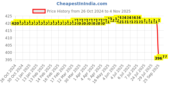 moglix.com Alis 12.5cm/ 5 inch Bozemann, A-GEN-093-12 alis Price History Graph from 26 Oct 2024 to 31 Oct 2025
