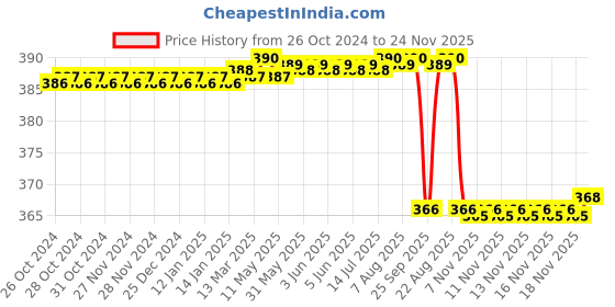 moglix.com Alis 12cm/ 5 inch Dissecting Scissors Metzenbaum Curved, A-GEN-134-12 alis Price History Graph from 26 Oct 2024 to 23 Nov 2025