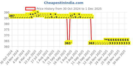 moglix.com Alis 12cm/ 5 inch Dissecting Scissors Metzenbaum Straight, A-GEN-133-12 alis Price History Graph from 30 Oct 2024 to 30 Nov 2025