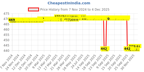 moglix.com Alis 12cm/ 5 inch Micro-Adson Tissue 1: 2 Teeth, A-GEN-220-12 alis Price History Graph from 7 Nov 2024 to 3 Dec 2025