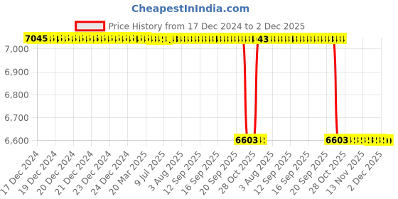 moglix.com Alis 12cm/4 3/4 inch Micro Suture Tying Forceps with Platform 1: 2 Teeth Curved 0.3mm, A-GEN-264-12 alis Price History Graph from 17 Dec 2024 to 1 Dec 2025