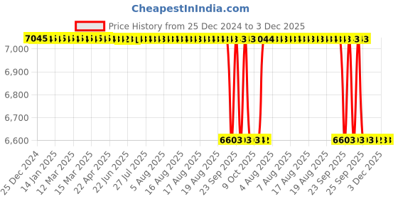moglix.com Alis 12cm/4 3/4 inch Micro Suture Tying Forceps with Platform Straight 0.3mm, A-GEN-256-12 alis Price History Graph from 25 Dec 2024 to 3 Dec 2025