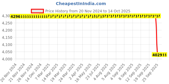moglix.com Alis 13.5cm/5 1/4 inch Forceps Reposition Forceps with Ratchet Fixation, A-GEN-726-13 alis Price History Graph from 20 Nov 2024 to 14 Oct 2025
