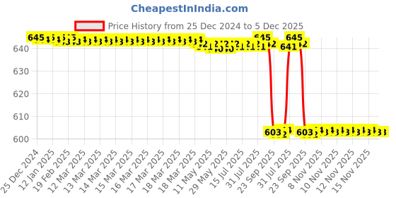 moglix.com Alis 13.5cm/5 1/4 inch Micro Forceps 0.4mm 1x2 Teeth, A-GEN-255-13 alis Price History Graph from 25 Dec 2024 to 5 Dec 2025