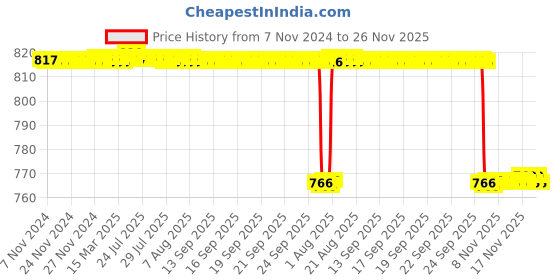 moglix.com Alis 13.5cm/5 1/4 inch Partsch-Chisel 12mm, A-GEN-749-03 alis Price History Graph from 7 Nov 2024 to 26 Nov 2025