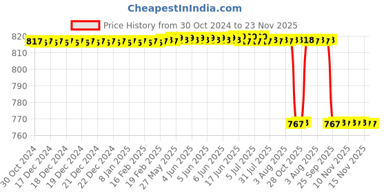 moglix.com Alis 13.5cm/5 1/4 inch Partsch-Chisel 8mm, A-GEN-749-01 alis Price History Graph from 30 Oct 2024 to 22 Nov 2025