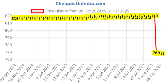 moglix.com Alis 13.5cm/5 1/4 inch Partsch-Chisel Narrow Fine 2mm, A-GEN-751-01 alis Price History Graph from 28 Oct 2024 to 15 Oct 2025