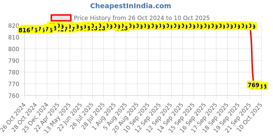 moglix.com Alis 13.5cm/5 1/4 inch Partsch-Chisel Narrow Fine 4mm, A-GEN-751-03 alis Price History Graph from 26 Oct 2024 to 10 Oct 2025