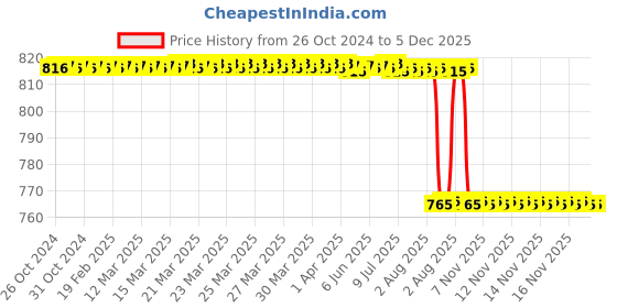 moglix.com Alis 13.5cm/5 1/4 inch Partsch-Gouge Narrow Fine 4mm, A-GEN-753-03 alis Price History Graph from 26 Oct 2024 to 5 Dec 2025
