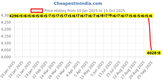 moglix.com Alis 13.5cm/5 1/4 inch Reposition Forceps for Small Fragments, A-GEN-725-13 alis Price History Graph from 10 Jan 2025 to 14 Oct 2025