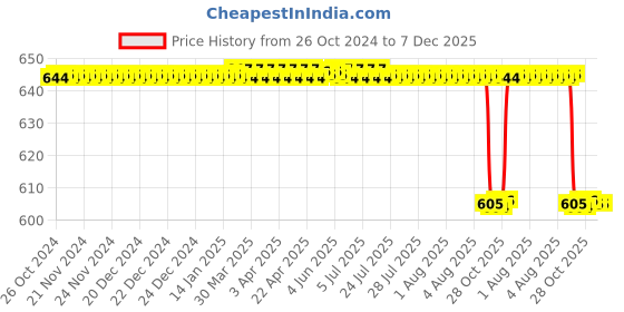 moglix.com Alis 135mm Mcintosh Set of 5 Blades Adult No.4 Men&s;S, A-GEN-853-04 alis Price History Graph from 26 Oct 2024 to 7 Dec 2025