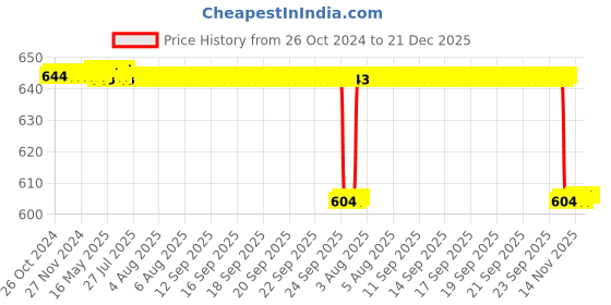 moglix.com Alis 135mm Mcintosh Set of 5 Blades Adult No.4 Men&s;S, A-GEN-856-04 alis Price History Graph from 26 Oct 2024 to 21 Dec 2025