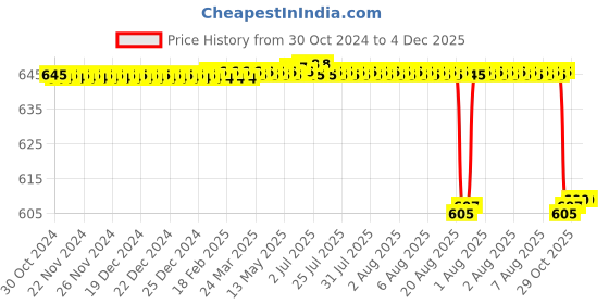 moglix.com Alis 13cm/ 5 inch Collin for Skin Staple Removing, A-GEN-117-13 alis Price History Graph from 30 Oct 2024 to 4 Dec 2025