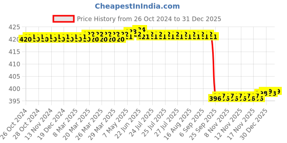 moglix.com Alis 13cm/ 5 inch Needle Holders Ryder, A-GEN-097-13 alis Price History Graph from 26 Oct 2024 to 31 Dec 2025