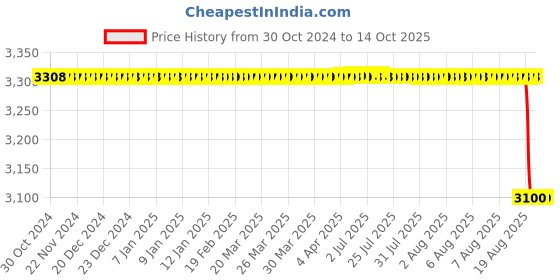 moglix.com Alis 13cm/ 5 inch Plester 2: 2 Teeth Sharp, A-GEN-462-13 alis Price History Graph from 30 Oct 2024 to 14 Oct 2025