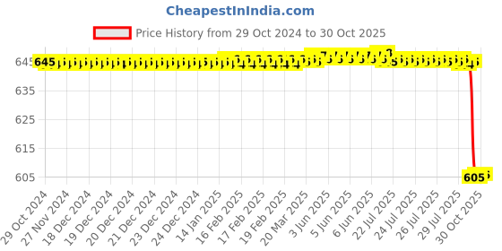 moglix.com Alis 14.5cm/5 3/4 inch Straightauss Hook for The Spermatic Cord, A-GEN-585-14 alis Price History Graph from 29 Oct 2024 to 30 Oct 2025