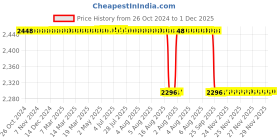 moglix.com Alis 14.5cm/6 inch Metzenbaum Curved, A-GEN-312-14 alis Price History Graph from 26 Oct 2024 to 1 Dec 2025