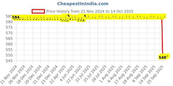 moglix.com Alis 14cm/5 1/2 inch Dandy Curved Sideway&s;S, A-GEN-037-14 alis Price History Graph from 21 Nov 2024 to 14 Oct 2025