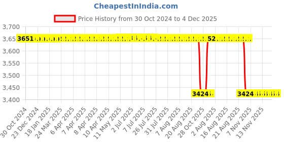 moglix.com Alis 14cm/5 1/2 inch Doyen No.3, A-GEN-845-03 alis Price History Graph from 30 Oct 2024 to 4 Dec 2025
