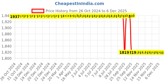 moglix.com Alis 14cm/5 1/2 inch Mathieu, A-GEN-103-14 alis Price History Graph from 26 Oct 2024 to 6 Dec 2025