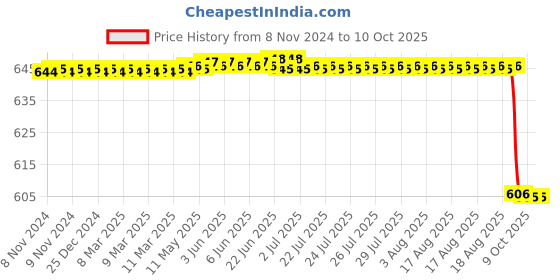 moglix.com Alis 15.5cm/6 inch 10cm/4 inch Heifetz Brain Spatula Malleable Length Of Spatula 11mm Width, A-GEN-665-15 alis Price History Graph from 8 Nov 2024 to 10 Oct 2025