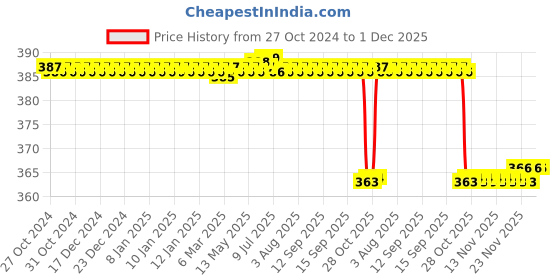 moglix.com Alis 15cm/ 6 inch Dissecting Scissors Metzenbaum Curved, A-GEN-134-15 alis Price History Graph from 27 Oct 2024 to 1 Dec 2025