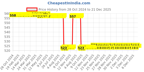 moglix.com Alis 15cm/ 6 inch Kilner for Undermining The Skin Curved, A-GEN-150-15 alis Price History Graph from 28 Oct 2024 to 21 Dec 2025