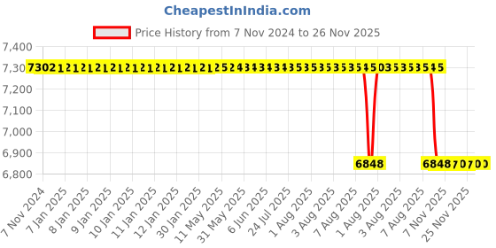 moglix.com Alis 15cm/ 6 inch Micro Suture Tying Forceps with Platform Straight 0.3mm, A-GEN-258-15 alis Price History Graph from 7 Nov 2024 to 26 Nov 2025