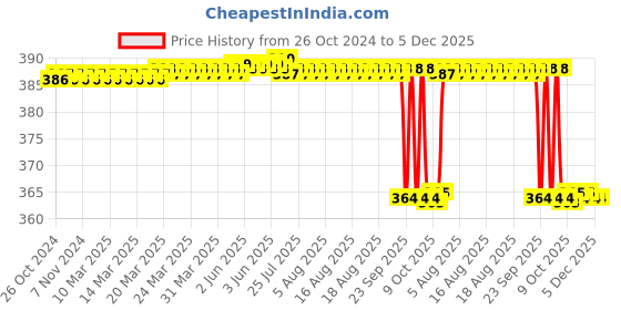 moglix.com Alis 15cm/ 6 inch Standard Straight Sharp+Blunt, A-GEN-128-15 alis Price History Graph from 26 Oct 2024 to 4 Dec 2025