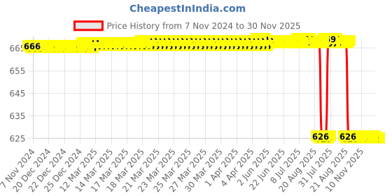 moglix.com Alis 15cm/6 inch Magill Catheter Introducing Forceps Infants, A-GEN-858-15 alis Price History Graph from 7 Nov 2024 to 30 Nov 2025