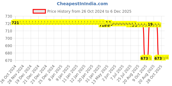 moglix.com Alis 15cm/6 inch Nerv-Praparierschere Nerve Dissecting Scissors Straight, A-GEN-147-15 alis Price History Graph from 26 Oct 2024 to 6 Dec 2025