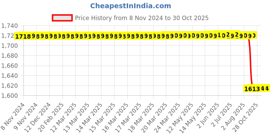 moglix.com Alis (15mm) 20cm/8 inch Walter Gouge Curved Gouge for Taping Grafts From The Ribs, A-GEN-757-02 alis Price History Graph from 8 Nov 2024 to 30 Oct 2025