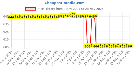moglix.com Alis 16.5cm/6 1/2 inch Bose Right, A-GEN-835-16 alis Price History Graph from 8 Nov 2024 to 28 Nov 2025