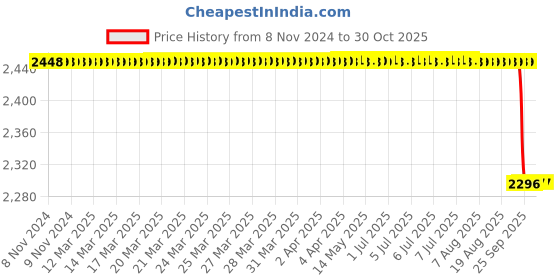 moglix.com Alis 16cm/6 1/4 inch Crile-Wood, A-GEN-328-16 alis Price History Graph from 8 Nov 2024 to 30 Oct 2025