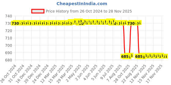 moglix.com Alis 16cm/6 1/4 inch Desmarres Fenestraightated No.3, A-GEN-366-16 alis Price History Graph from 26 Oct 2024 to 27 Nov 2025