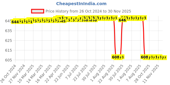 moglix.com Alis 16cm/6 1/4 inch Desmarres No.2, A-GEN-362-16 alis Price History Graph from 26 Oct 2024 to 30 Nov 2025