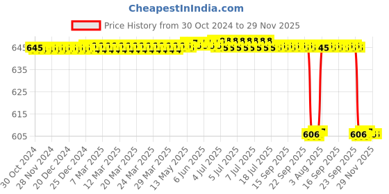 moglix.com Alis 16cm/6 1/4 inch Micro Retractor, A-GEN-371-16 alis Price History Graph from 30 Oct 2024 to 28 Nov 2025