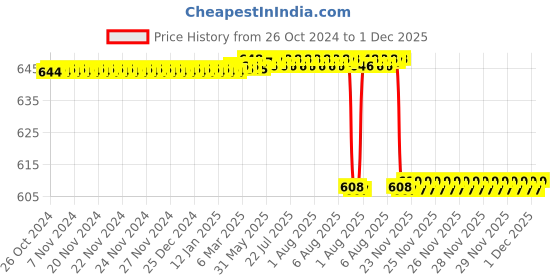moglix.com Alis 16cm/6 1/4 inch Senn-Mueller Sharp, A-GEN-372-16 alis Price History Graph from 26 Oct 2024 to 1 Dec 2025