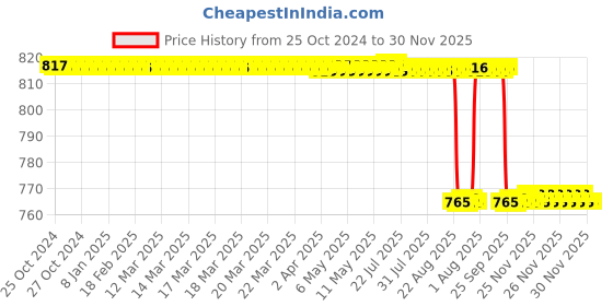 moglix.com Alis 17.5cm/6 3/4 inch Partsch-Chisel Narrow Fine 2mm, A-GEN-752-01 alis Price History Graph from 25 Oct 2024 to 30 Nov 2025