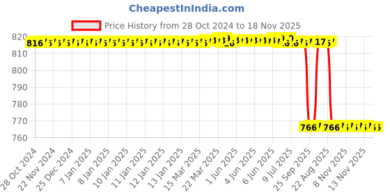 moglix.com Alis 17.5cm/6 3/4 inch Partsch-Gouge Narrow Fine 4mm, A-GEN-754-03 alis Price History Graph from 28 Oct 2024 to 17 Nov 2025