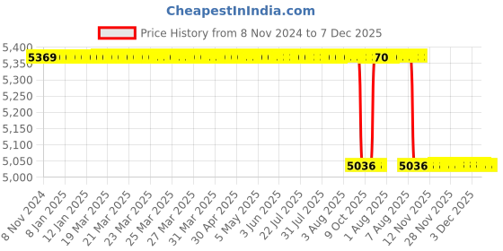 moglix.com Alis 17cm/6 1/2 inch Mathieu, A-GEN-343-17 alis Price History Graph from 8 Nov 2024 to 7 Dec 2025