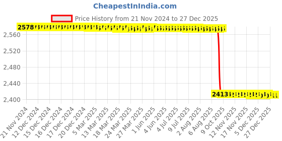moglix.com Alis 17cm/6 3/4 inch Collin, A-GEN-842-17 alis Price History Graph from 21 Nov 2024 to 27 Dec 2025