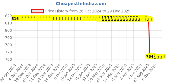 moglix.com Alis 17cm/6 3/4 inch Hemingway Curette, A-GEN-774-17 alis Price History Graph from 26 Oct 2024 to 28 Dec 2025