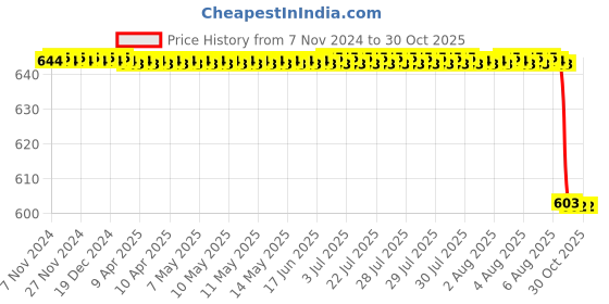 moglix.com Alis 18.5cm/7 1/4 inch Fisch, A-GEN-687-18 alis Price History Graph from 7 Nov 2024 to 29 Oct 2025